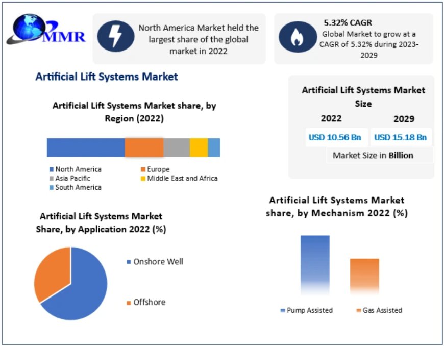 Artificial Lift Systems Market Size, Share, Industry Forecast Report 2030