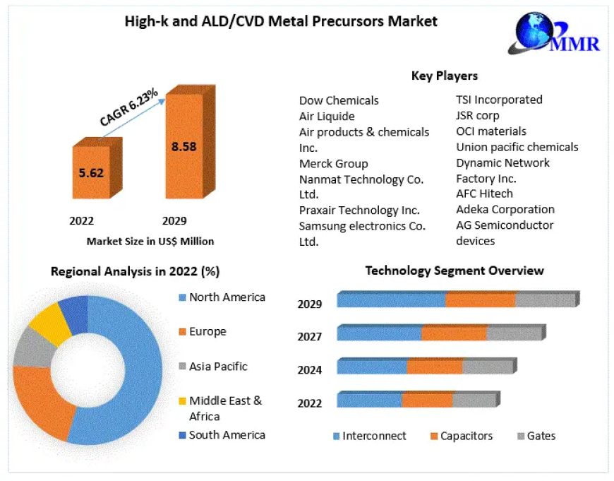 High-k and ALD/CVD Metal Precursors Market Global Size, Industry Trends, Revenue, Future Scope and Outlook 2030
