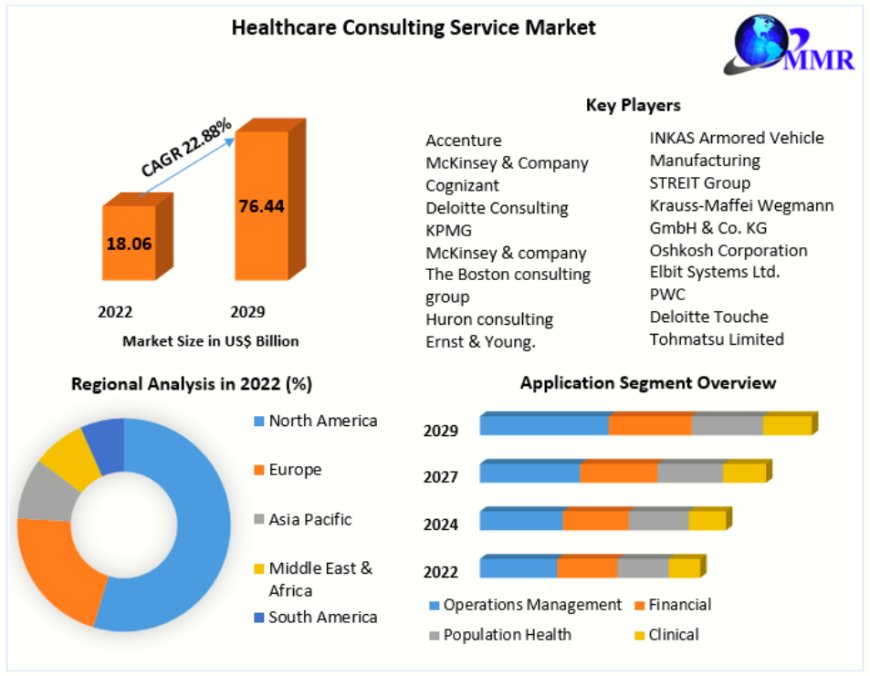 Healthcare Consulting Service Market Detailed Overview and Analysis from 2024 to 2030