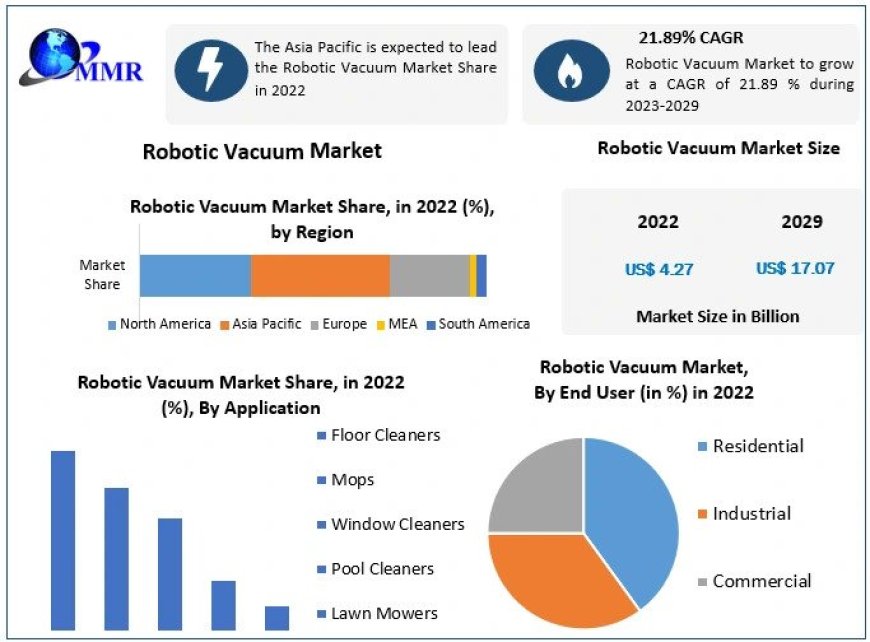 Robotic Vacuum Cleaners Market Share Analysis, Trends, Competitive Analysis and Forecast by 2030