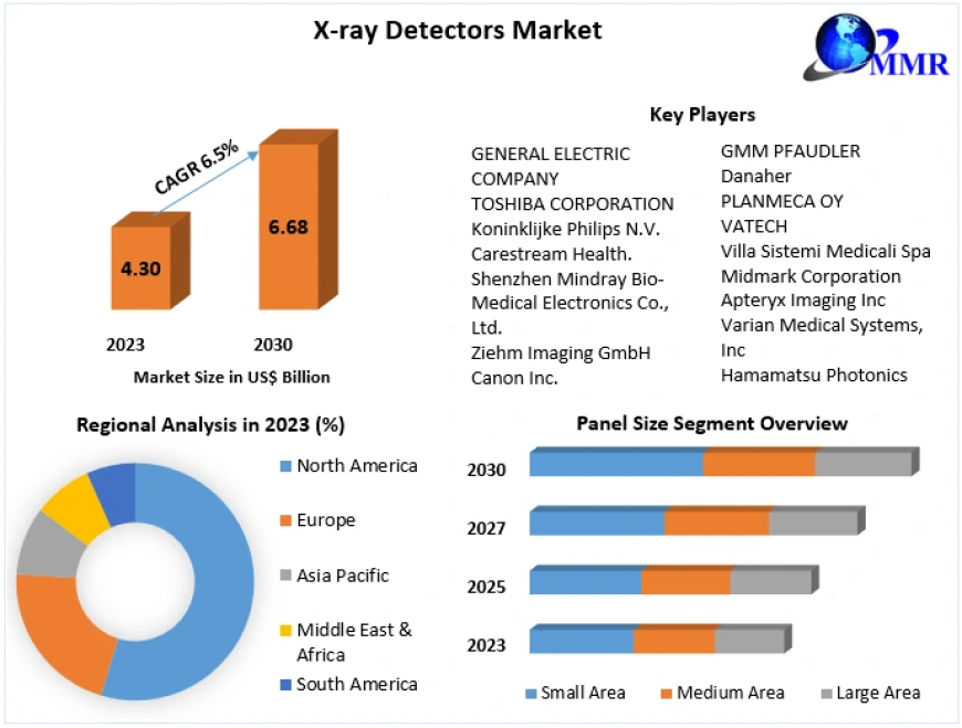 X-ray Detectors Market size was valued at USD 4.30 Bn. in 2023 and the total X-ray Detectors revenue is expected to grow by 6.5 % from 2024 to 2030