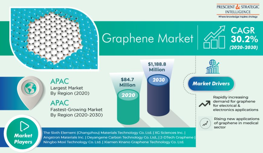 Graphene Revolution: Unveiling Trends in the Graphene Market and Cutting-edge Applications