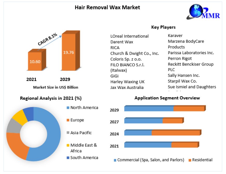 Hair Removal Wax Market Opportunities, Top Leaders, Growth Drivers, Segmentation and Industry Forecast 2029