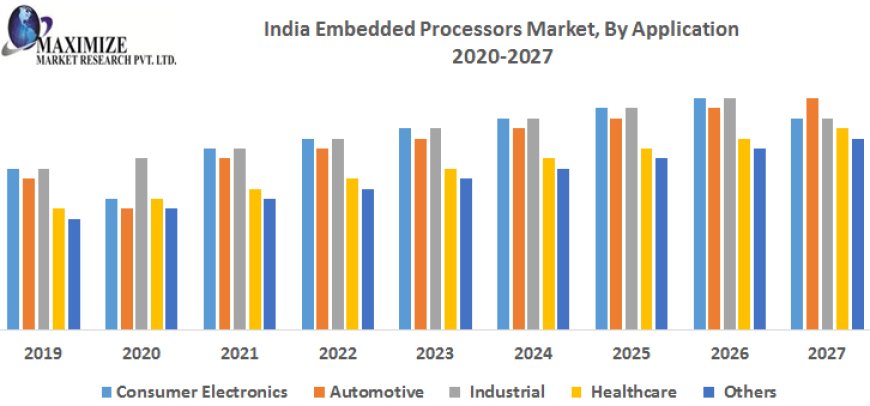 India Embedded Processors Market Outlook, Research, Trends, Share, Size, Segmentation with Competitive Analysis, Top Manufacturersand and Forecast