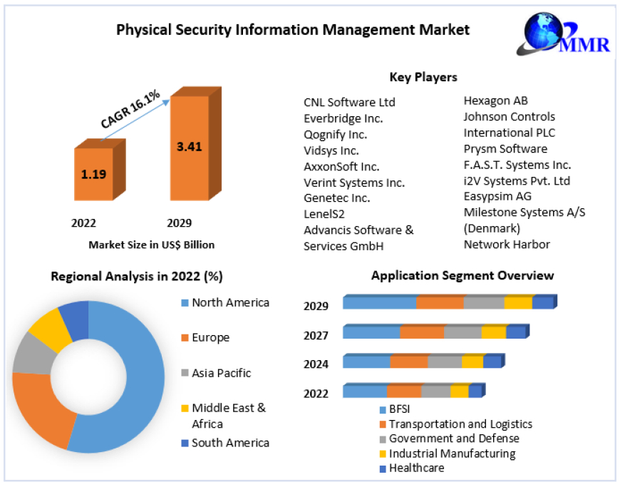 Physical Security Information Management Market  Expansion, Statistics, Alternatives & Forecast To 2029