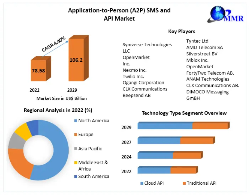 Application-to-Person (A2P) SMS and API Market  Industry Share, Business Analysis  And Future Growth