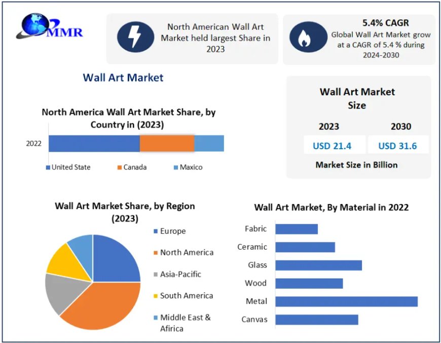 Wall Art Market Impressive Growth Projections from 2024 to 2030