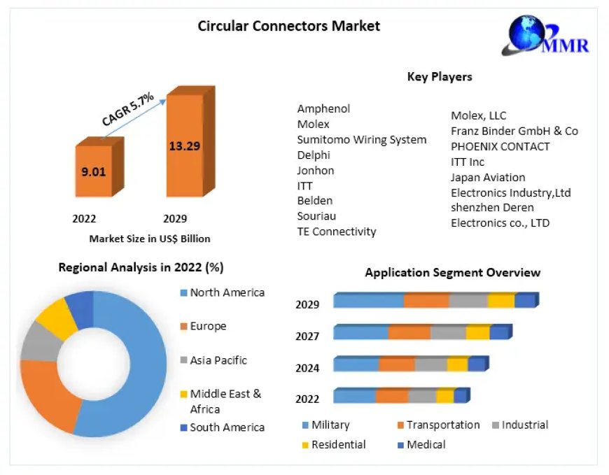 Global Circular Connectors Market Insights on Scope and Growing Demands 2030
