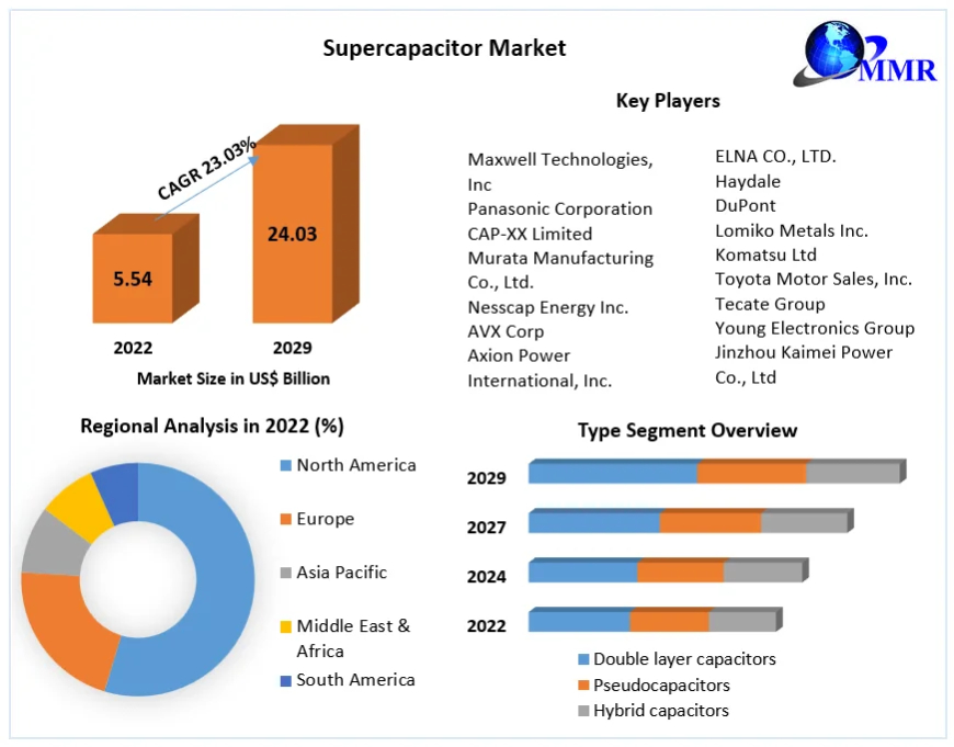 Supercapacitor Market Product Types, Cost Structure Analysis, Leading Countries, Companies And Forecast 2029