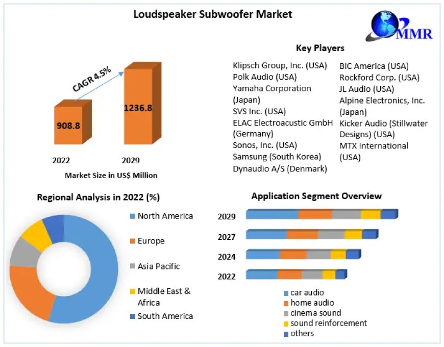 Loudspeaker Subwoofer Market Insights on Scope and Growing Demands 2030