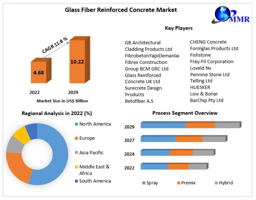 Glass Fiber Reinforced Concrete Market Insights: Predictions for the Next Decade