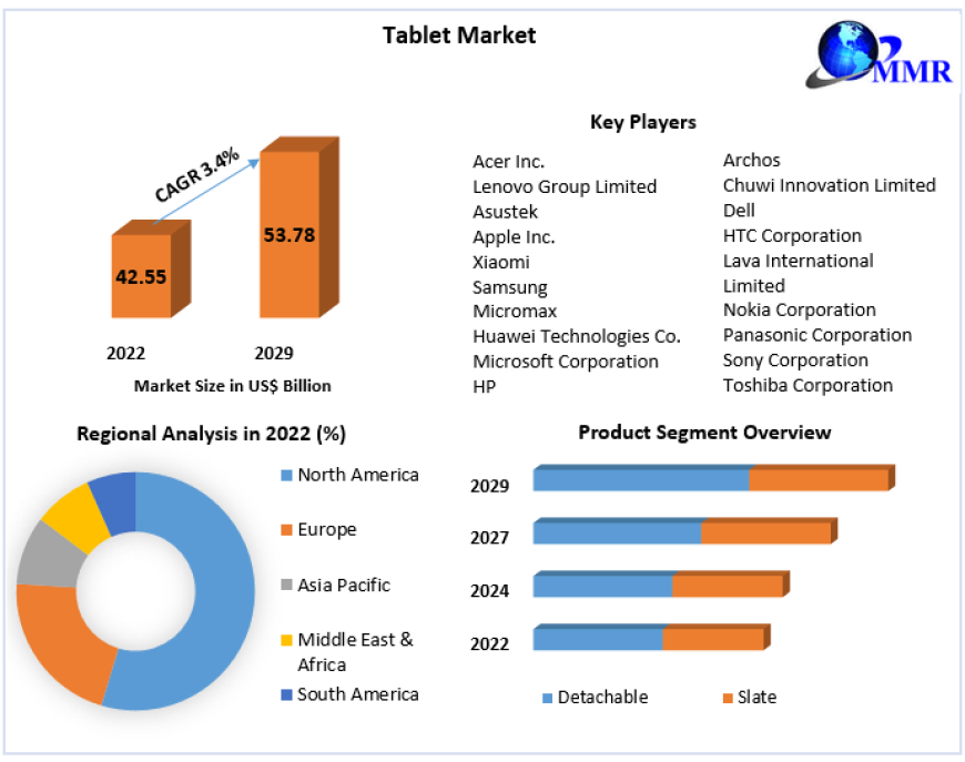 Tablet Market Size, Growth Drivers, Segmentation and Industry Forecast 2029