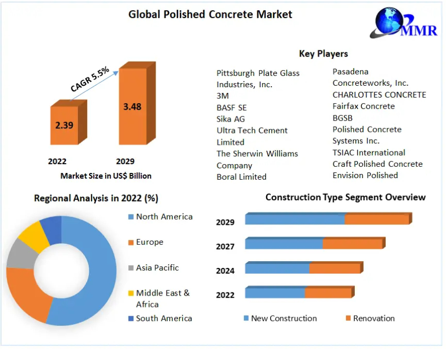 Polished Concrete Market Product Types, Cost Structure Analysis, Leading Countries, Companies And Forecast 2029