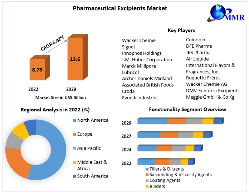 Elevating Drug Formulation Excellence: Pharmaceutical Excipients Market Flourishes with Innovative Ingredients and Enhanced Performance