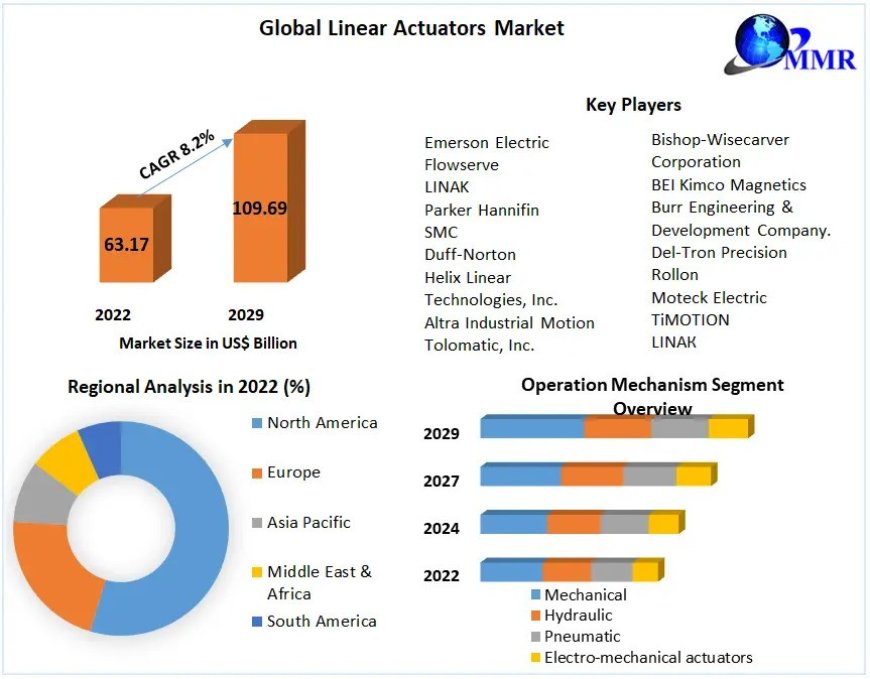 Linear Actuators Market Comprehensive Growth, Research Statistics, Business Strategy,  Global Size, Industry Trends, Revenue, Future Scope and Outlook 2029