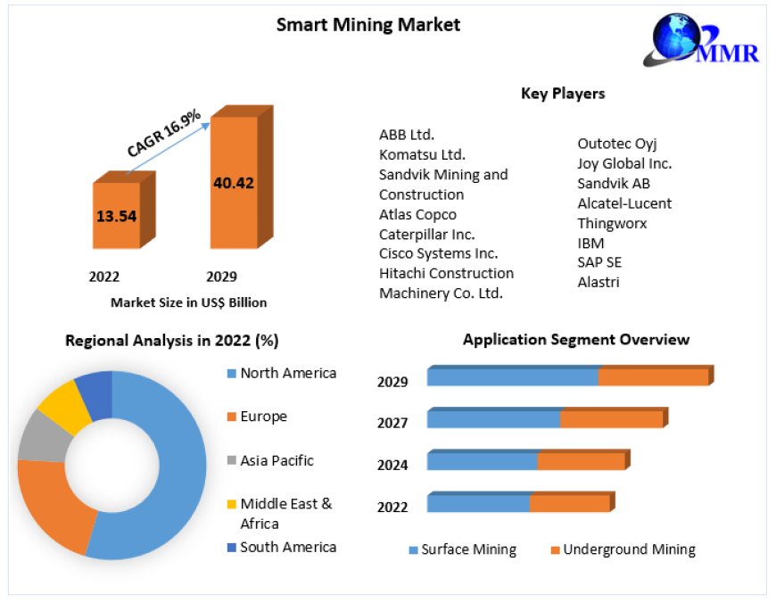 Smart Mining Market Trends, Size, Share, Growth  and Emerging Technologies forecast 2030