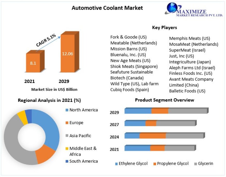 Automotive Coolant Market by Product Type, Sampling Method, Component, Application, End-user, and Region - Global Forecast to 2029