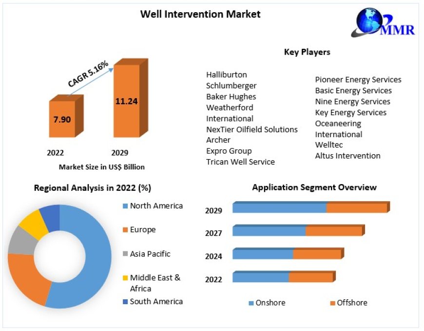 Well Intervention Market by Product Type, Sampling Method, Component, Application, End-user, and Region - Global Forecast to 2029