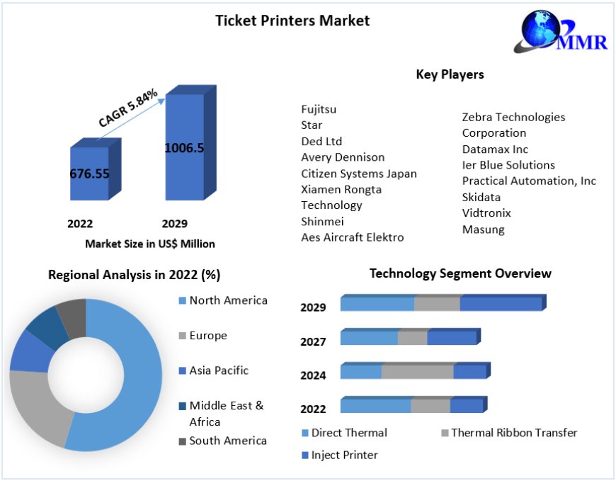 Ticket Printers Market Development Status, Research Report and Outlook