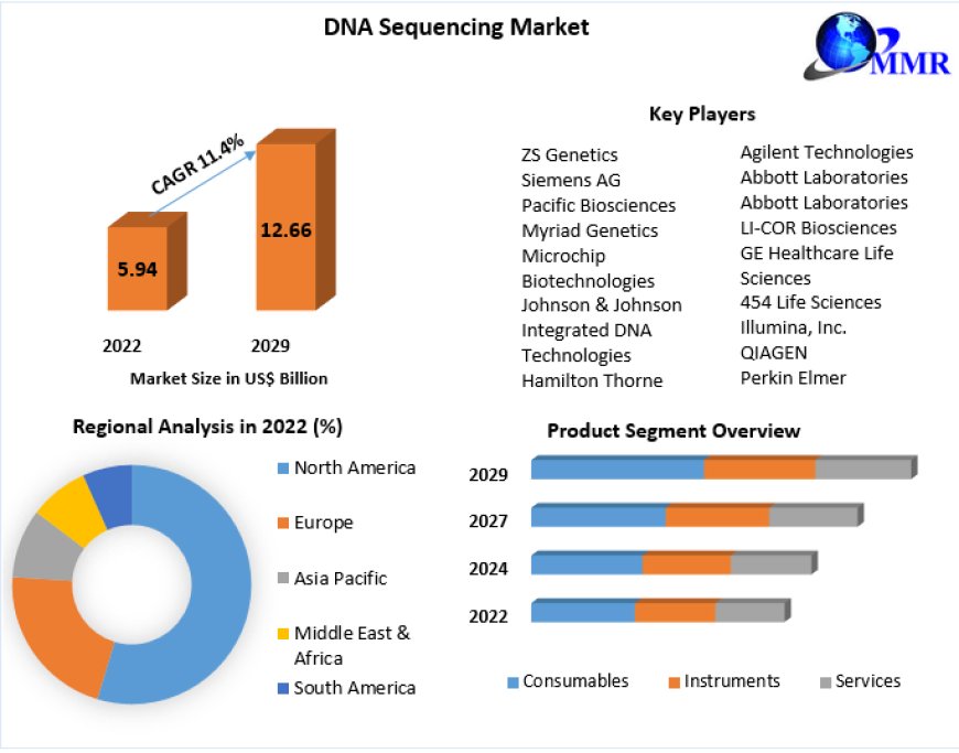 global DNA Sequencing Market Key Finding, Market Impact, Latest Trends Analysis, Progression Status, Revenue and Forecast to 2030