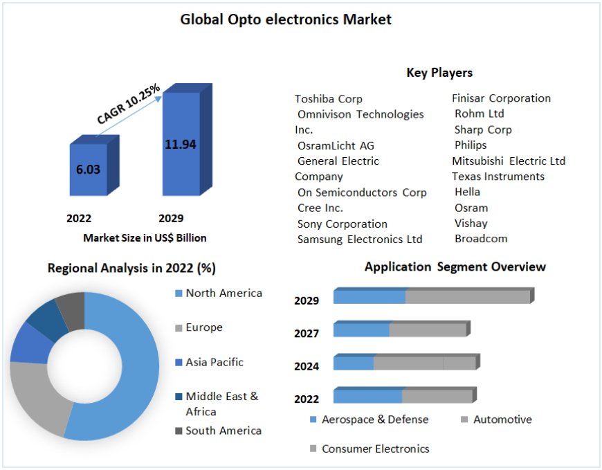 Opto Electronics Market Analysis, Growth, Industry Trends and Future Opportunities