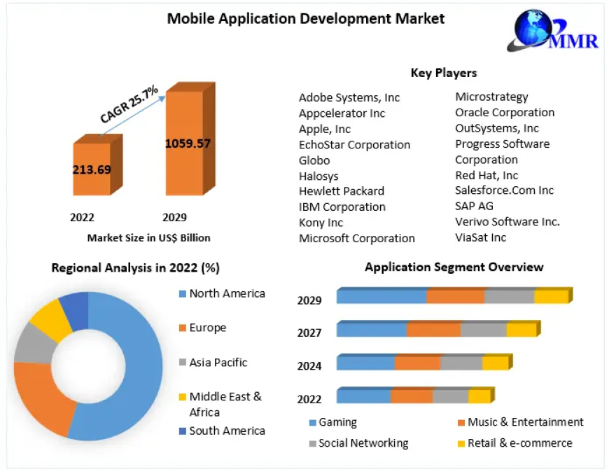 Mobile Application Development Market Analysis By Industry Growth, Market Size, Share, Demand, Trends and Research Report and Forecast: 2030