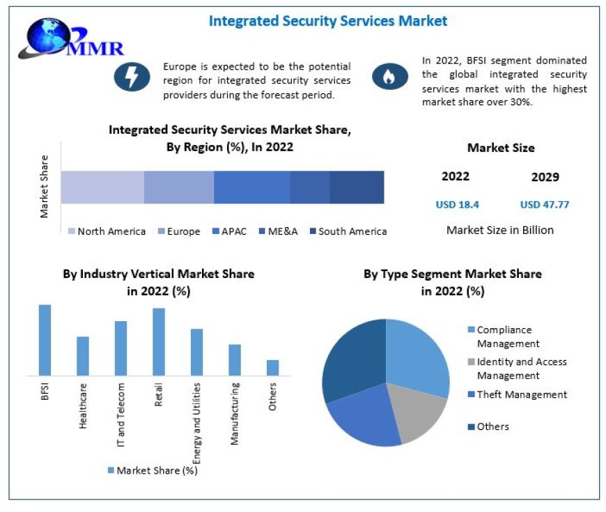 Integrated Security Services Market Trends, Size, Share, Growth  and Emerging Technologies forecast 2030