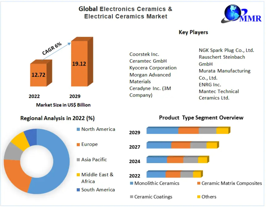 Electronics Ceramics & Electrical Ceramics Market by Regions, Business Demands, Type and Application, Forecast to 2030