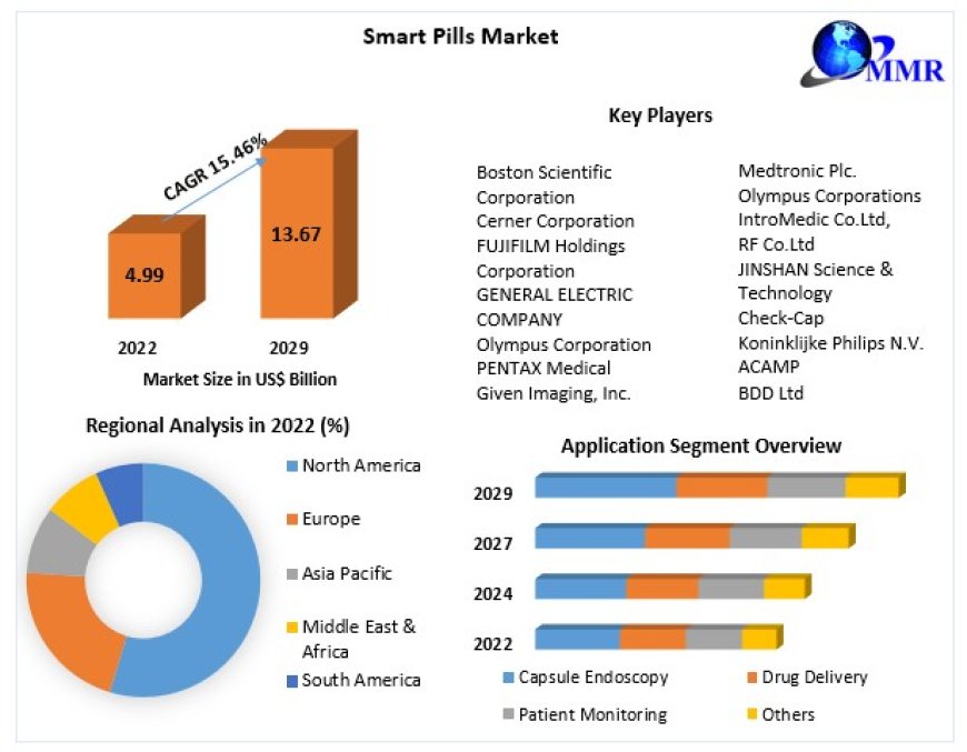 Smart Pills Market Growth Overview on Top Key players through 2029