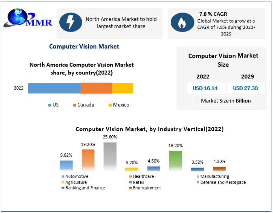 "2024-2030 Computer Vision Market Trends: A Visionary Outlook"