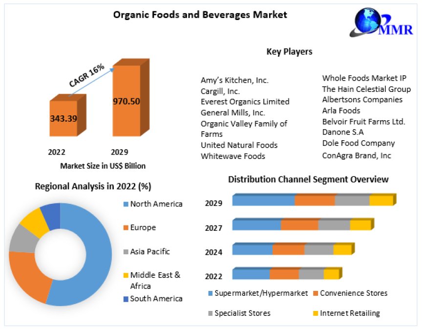 Organic Foods and Beverages Market  Growth by Top Company, Product Price, Profit, and Future 2030