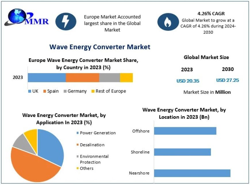 Wave Energy Converter Market Growth, Consumption, Revenue, Future Scope and Growth Rate 2030