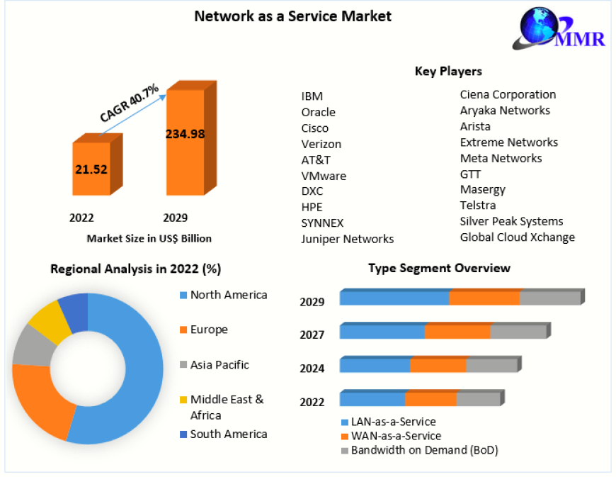 Network as a Service Market Projection: Attainment of US$ 234.98 Bn. by 2029