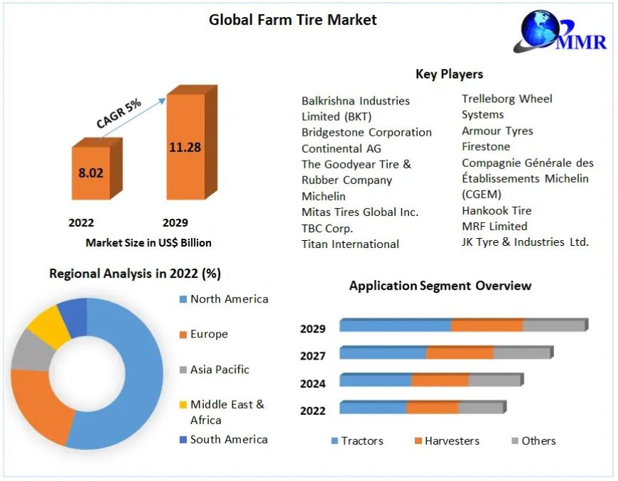 Farm Tire Market Application and Geography Trends, Business Trends, Size, Growth and Forecast To 2029