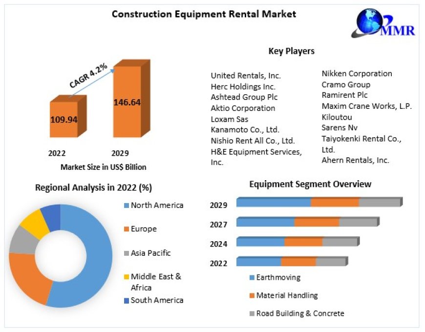 Construction Equipment Rental Market Size Growth Rate by Type, Application, Sales Estimates 2029