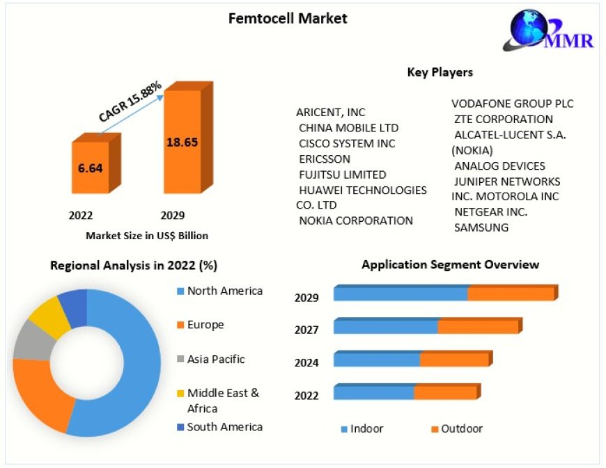 Femtocell Market Production Analysis, Opportunity Assessments, Industry Revenue, Advancement Strategy and Geographical Market Performance And Forecast 2029