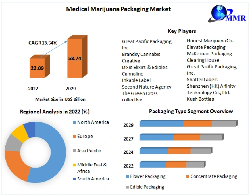 Medical Marijuana Packaging Market Anticipates Remarkable Growth, Projecting US$ 53.74 Bn by 2029