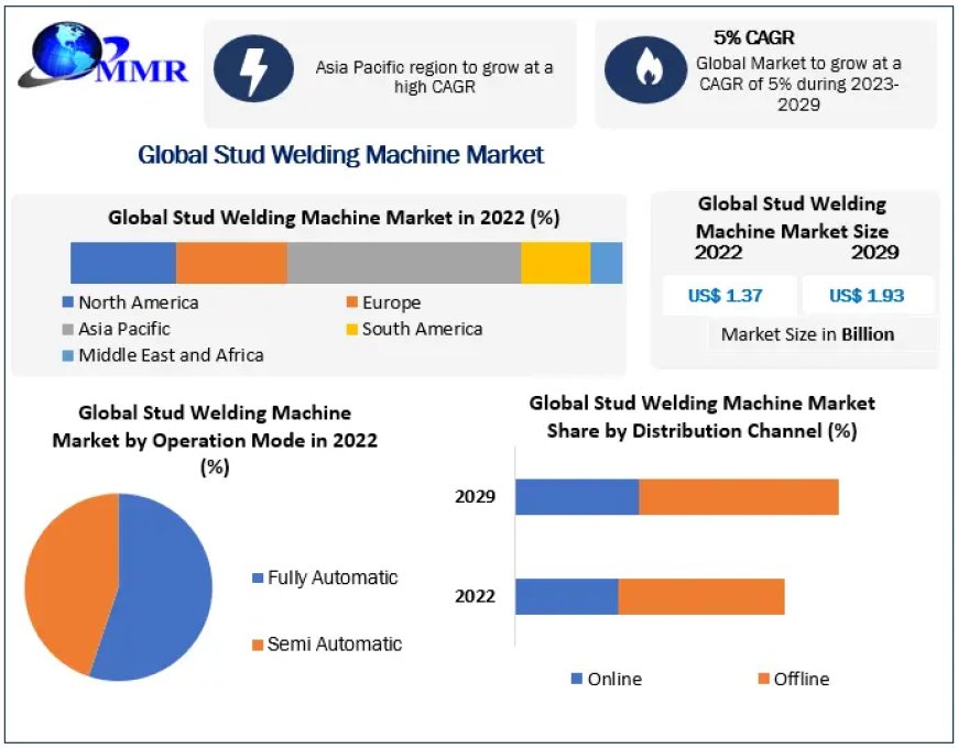 Stud Welding Machine Market Trends, Size, Share, Growth  and Emerging Technologies forecast 2030