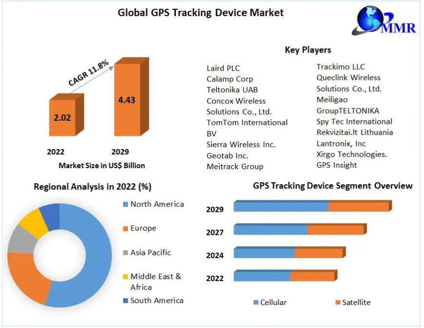GPS Tracking Device Market Industry Analysis  Size, Share, Key Player, by type, technology, application And Forecast 2029