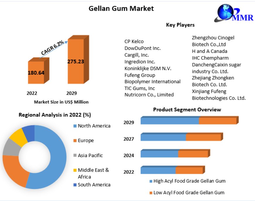 Global Gellan Gum Market Analysis , Share, Size and Business Intelligence