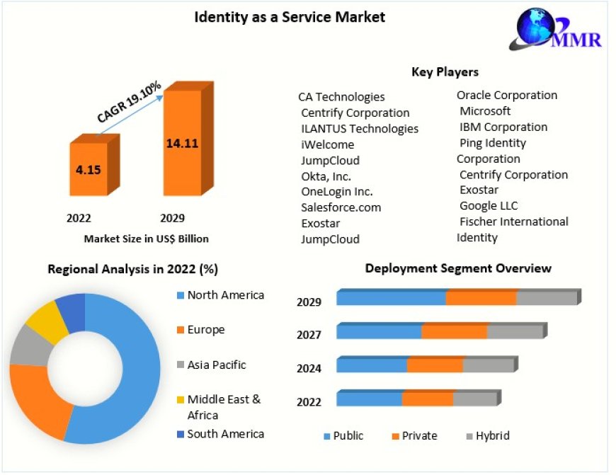Identity as a Service Market Size Segments and Growth Research Strategies 2029