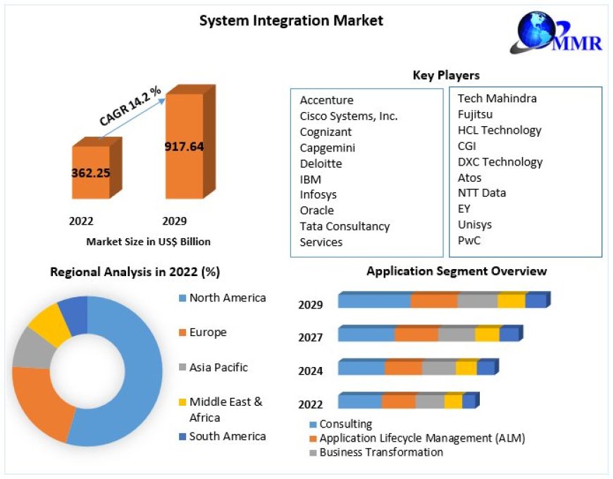 System Integration Market Global Share, Size, Trends Analysis And Growth