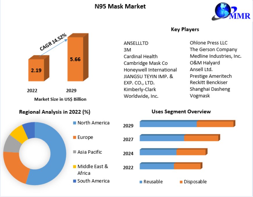 N95 Mask Market: Trends, Analysis, and Forecasts (2023-2029)