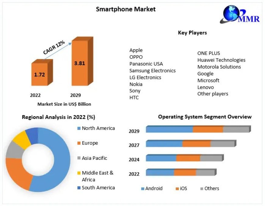 Smartphone Market  Research, Developments, Expansion, Statistics, Alternatives & Forecast To 2029
