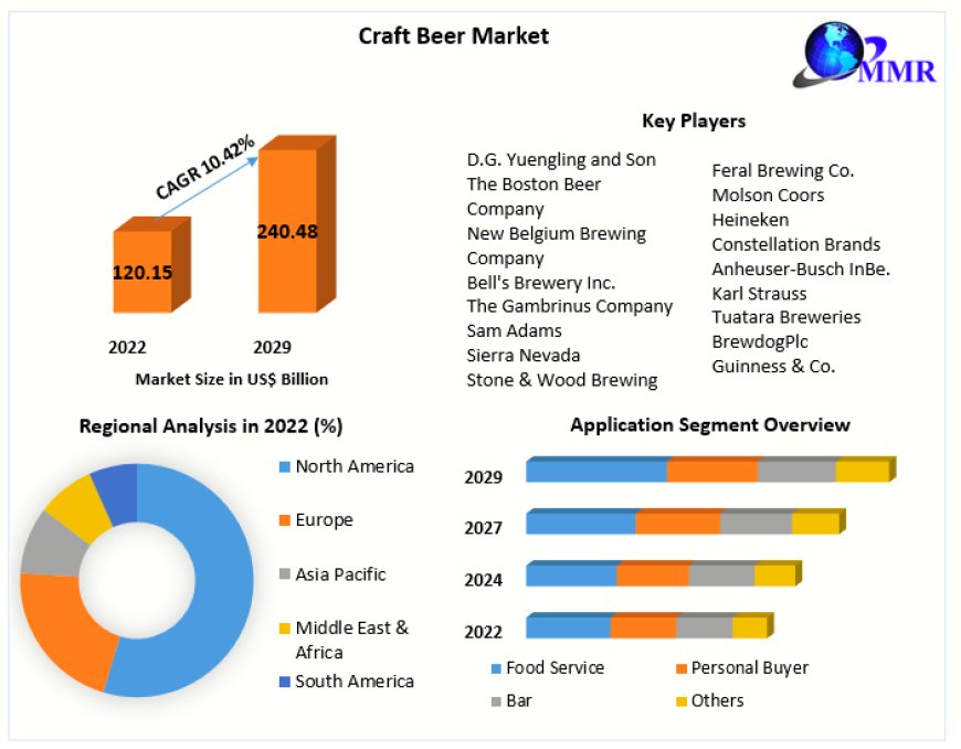 Craft Beer Market  Industry Share, Top Key Players, Regional Study forecast 2029