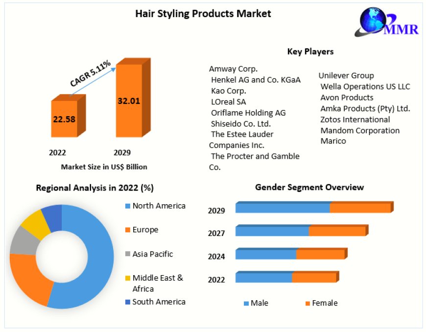 global Hair Styling Products Market COVID-19 Impact Analysis, Demands and Industry Forecast Report 2030