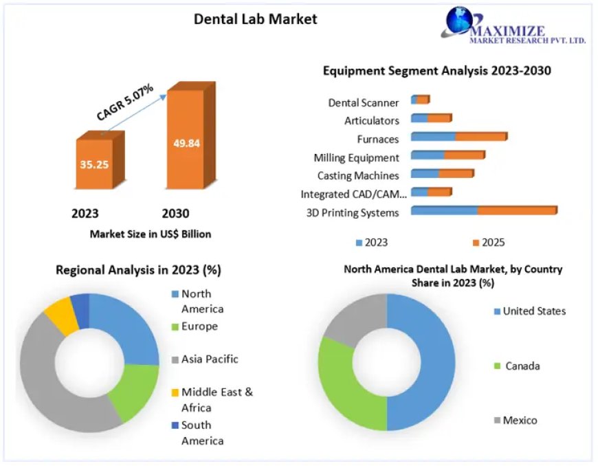 Dental Lab Market Key technologies 2030