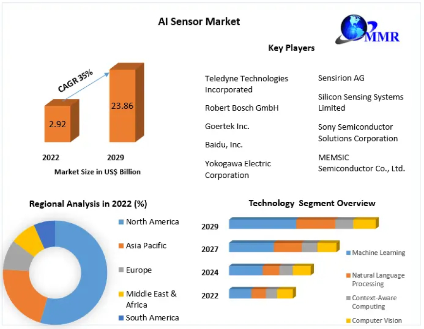 AI Sensor Market Projections Show Revenue Climbing to USD 23.86 Billion by 2029