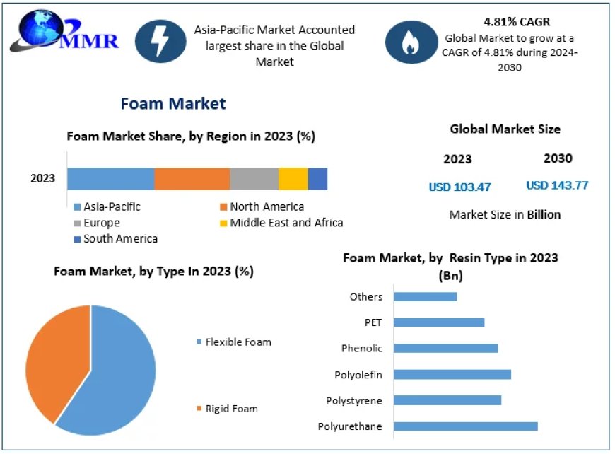Foam Market Key Finding, Market Impact, Latest Trends Analysis, Progression Status, Revenue and Forecast to 2030