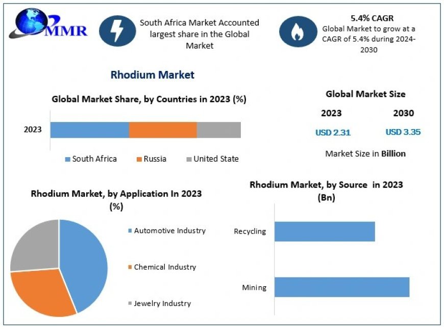 Rhodium Market share Leaders, Growth,  Business Strategies, Revenue Global Technology, Application, and Growth Rate Upto 2030
